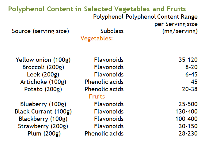 Polyphenol Content in Selected Vegetables and Fruits 
