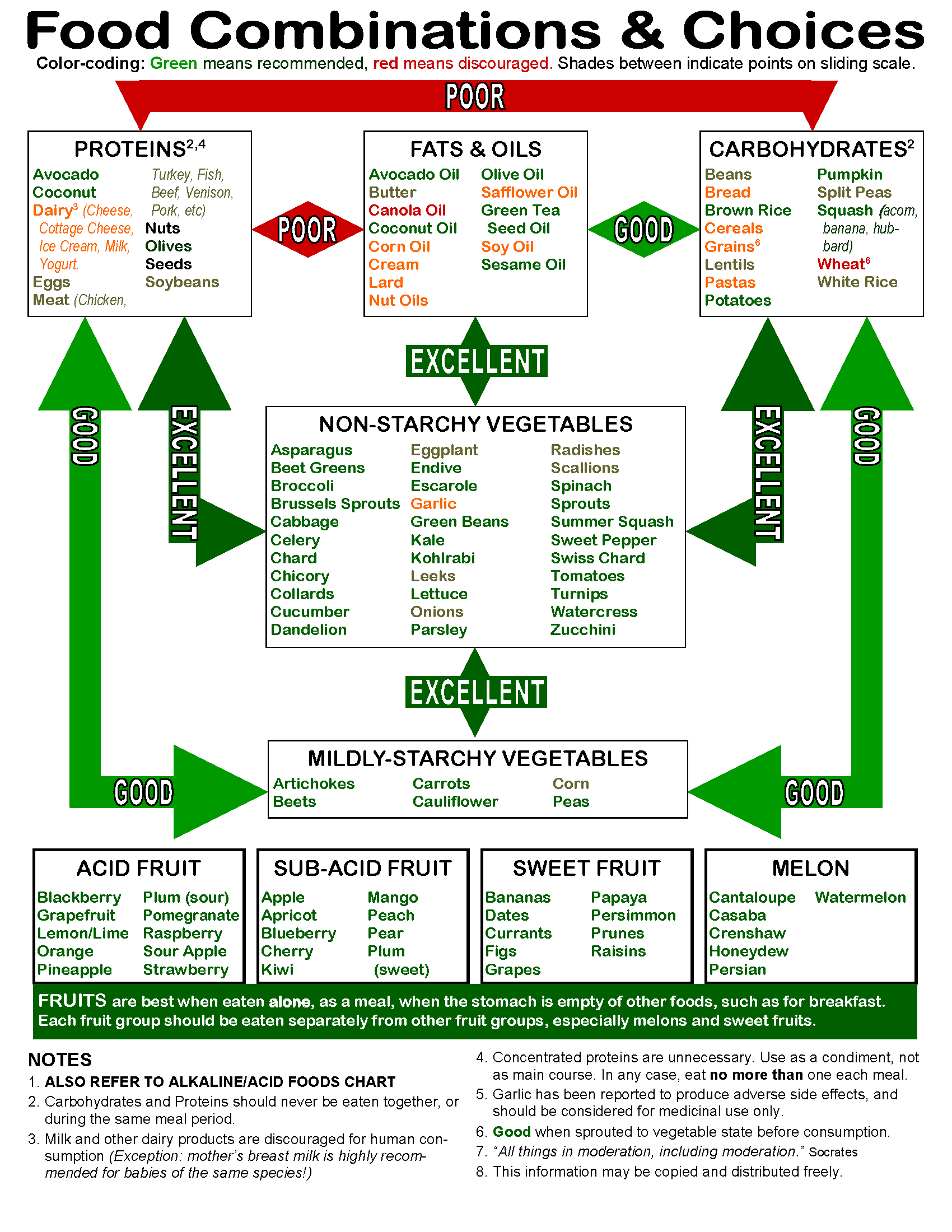 Herbert Shelton Food Combining Chart